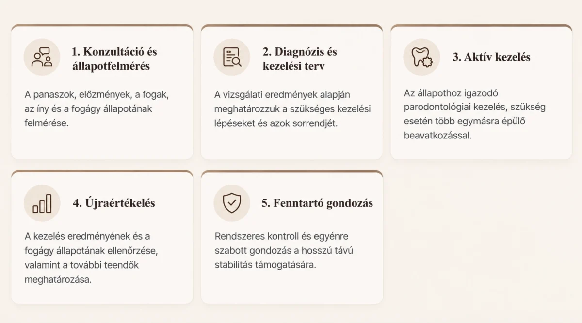 A parodontológiai ellátás öt lépése: állapotfelmérés, kezelési terv, aktív kezelés, újraértékelés és fenntartó gondozás.